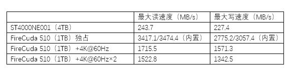 4TB容量+40Gb/s速度 希捷"游戏基地"解忧愁