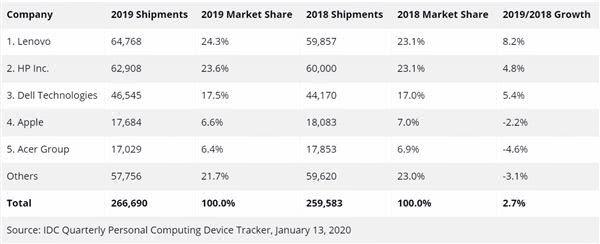 Q1全球PC出货量前五未易主，但这家厂商下滑超20%