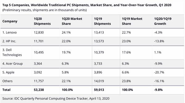 Q1全球PC出货量前五未易主，但这家厂商下滑超20%