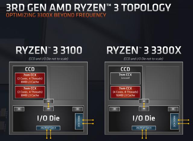 AMD B550 亮点解析，锐龙 3 3300X 下周一开售