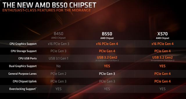 AMD B550 亮点解析，锐龙 3 3300X 下周一开售
