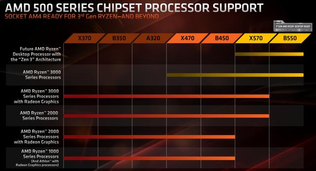 AMD B550 亮点解析，锐龙 3 3300X 下周一开售