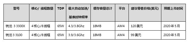 AMD B550 亮点解析，锐龙 3 3300X 下周一开售