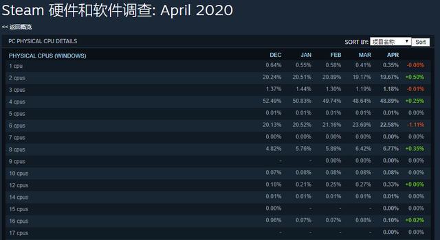 新处理器跑那么高干什么?没错,就是为游戏