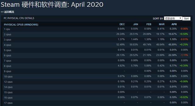 新处理器跑那么高干什么？没错，就是为游戏