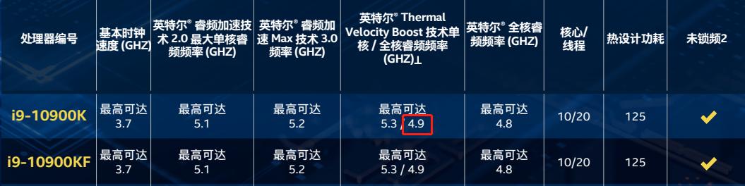 10核依旧超频狂 酷睿i9-10900K的极限在哪里？