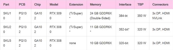 让对手哑火的RTX 3080详情曝光:圣诞季销量可期