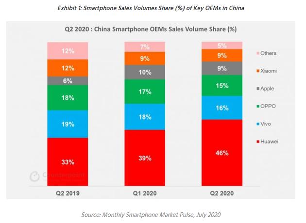 华为蚕食OV小米市场份额 5G手机占国内Q2销量1/3