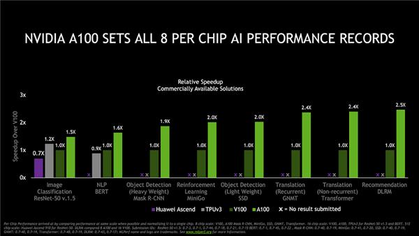 安培架构打破16项世界纪录 RTX 3080 Ti或9月中旬到来