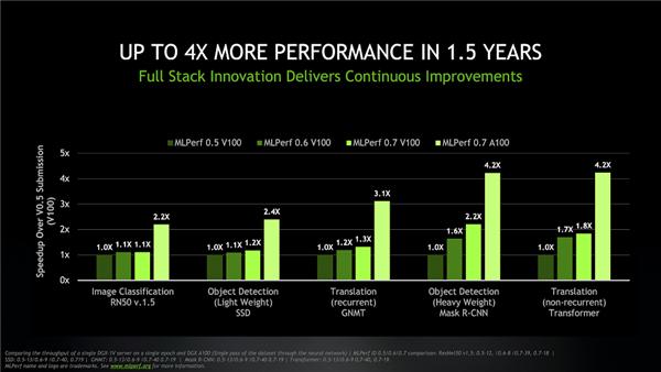 安培架构打破16项世界纪录 RTX 3080 Ti或9月中旬到来