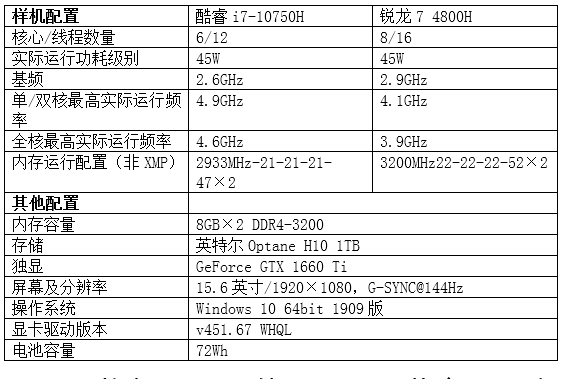 i7-10750H对R7-4800H:不"7"而遇"用"者胜
