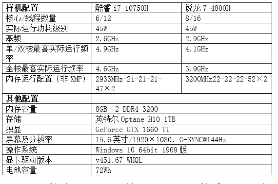 i7-10750H对R7-4800H：不"7"而遇"用"者胜