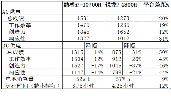 i7-10750H对R7-4800H：不"7"而遇"用"者胜