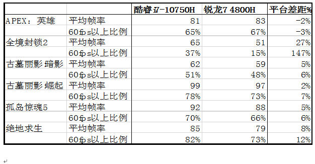 i7-10750H对R7-4800H:不"7"而遇"用"者胜
