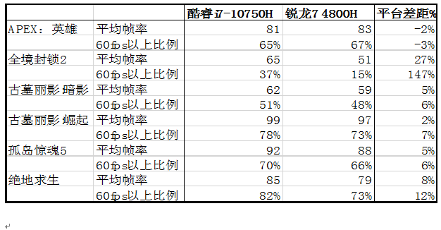 i7-10750H对R7-4800H：不"7"而遇"用"者胜