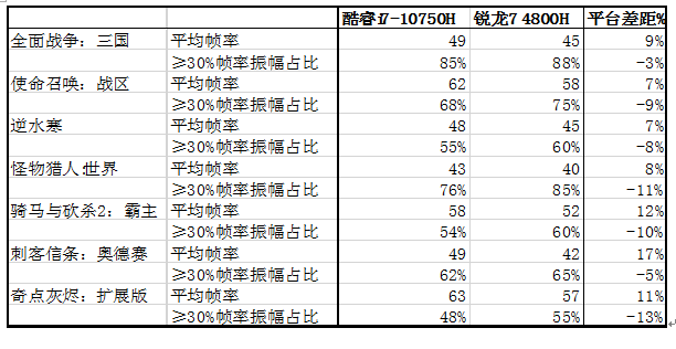 i7-10750H对R7-4800H：不"7"而遇"用"者胜