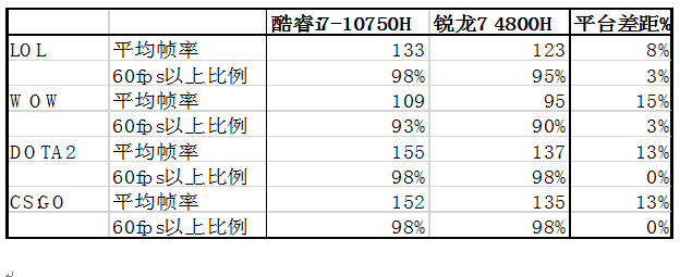 i7-10750H对R7-4800H：不"7"而遇"用"者胜