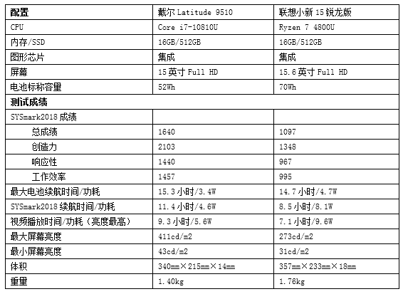 笔记本要超薄还要大屏!为何选择这么少?