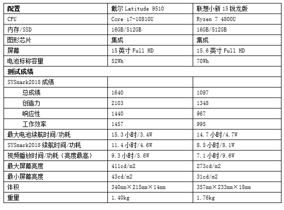 笔记本要超薄还要大屏！为何选择这么少？