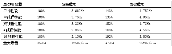 独门绝技加持，一样酷睿不一样的拯救者Y7000P