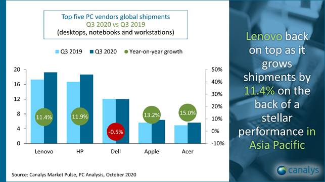 Q3 PC全球出货量创新高 同比增长15%的竟不是联想/惠普