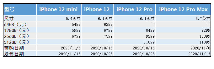 这是你要的iPhone 12么？这是我看到的优缺点