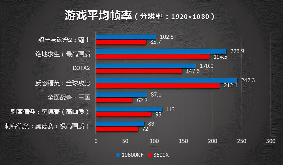 新价公布、真香易主 6000元整机谁更快