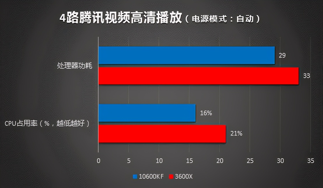 新价公布、真香易主 6000元整机谁更快