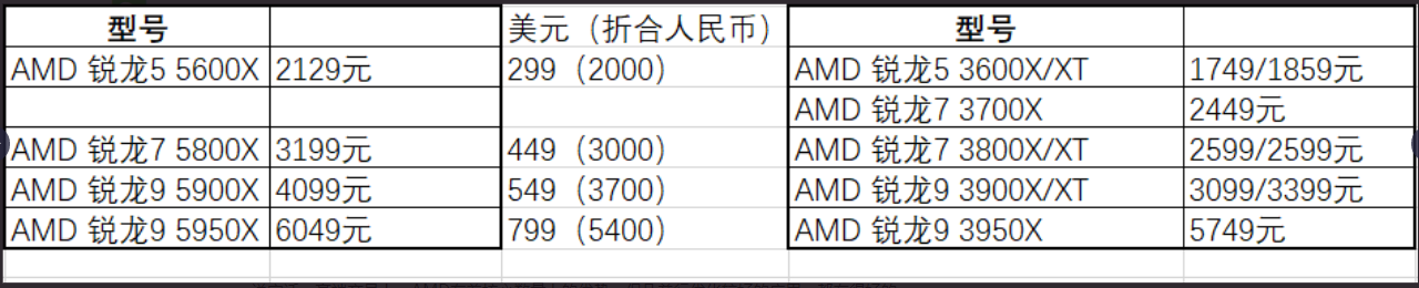 AMD 锐龙 5000系列正式上市，现无货订购中