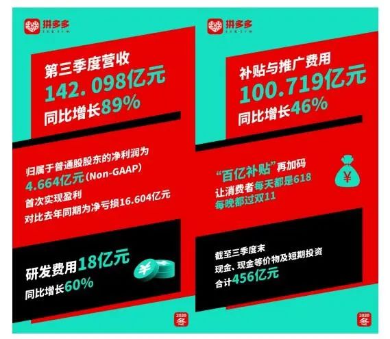 Q3财报来了:拼多多首盈利/ QQ用户减少5.5%