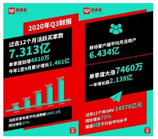 Q3财报来了:拼多多首盈利/ QQ用户减少5.5%