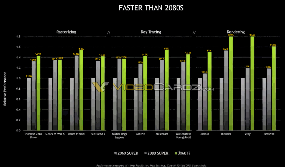 革自己的命,NV官宣RTX 3060 Ti性能