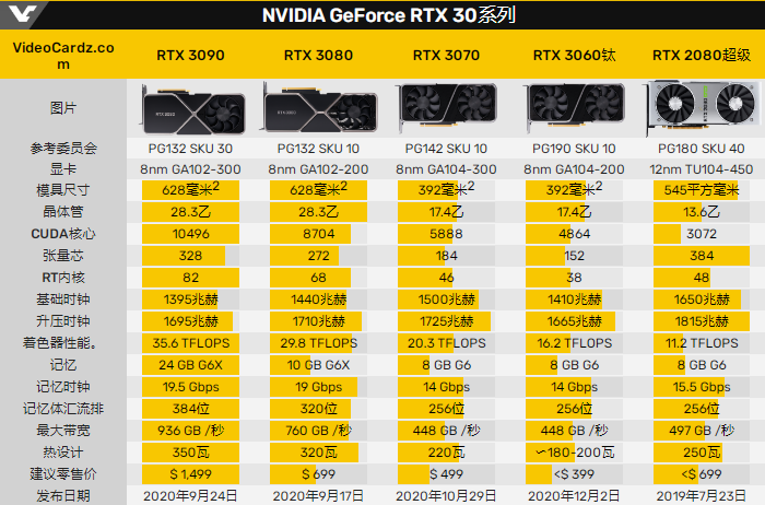 革自己的命,NV官宣RTX 3060 Ti性能