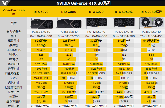 革自己的命，NV官宣RTX 3060 Ti性能