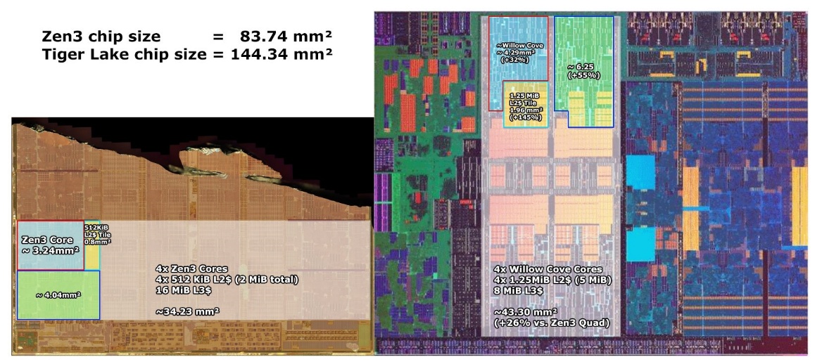 Zen3核芯面积公布：大幅领先十一代酷睿都是7nm功劳？