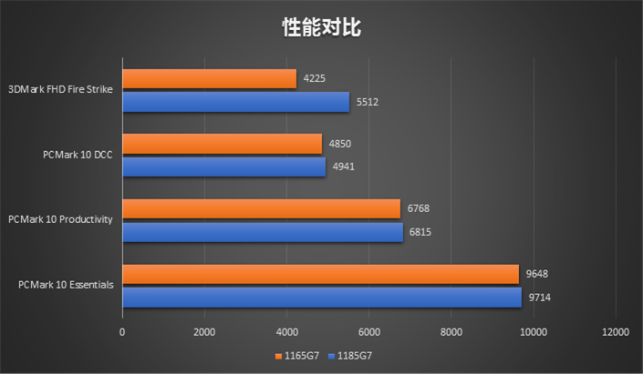 神U加持 戴尔XPS 13双雄皆获Evo认证