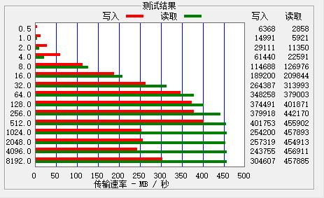 测SanDisk CZ880：速度容量双飙客 做好散热就是王