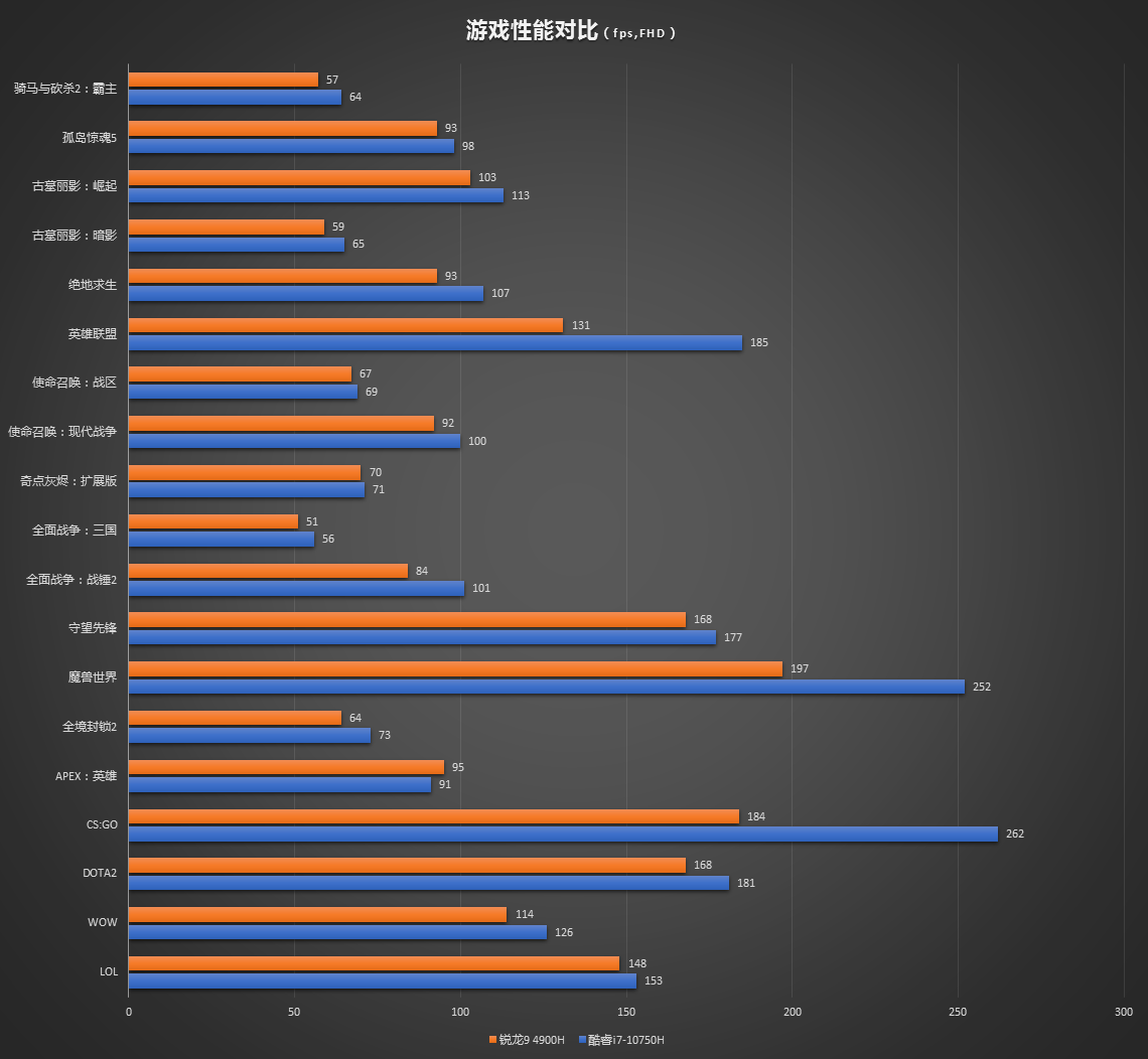 只看配置必迷惑 游戏本同价不同速的成因