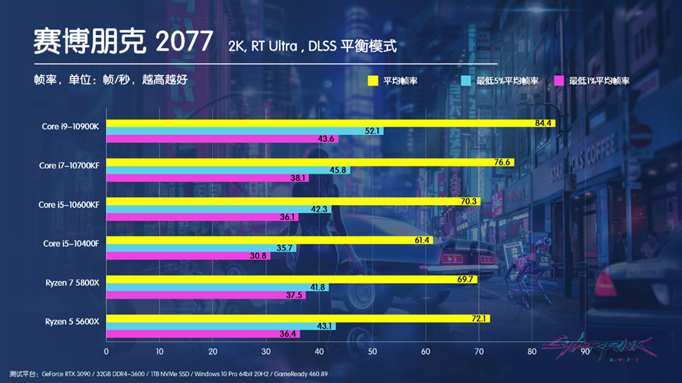 为了你们能玩好赛博朋克2077 我把这个游戏跑了几百遍