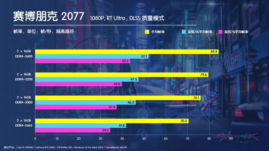 为了你们能玩好赛博朋克2077 我把这个游戏跑了几百遍