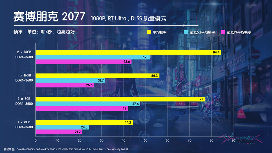 为了你们能玩好赛博朋克2077 我把这个游戏跑了几百遍