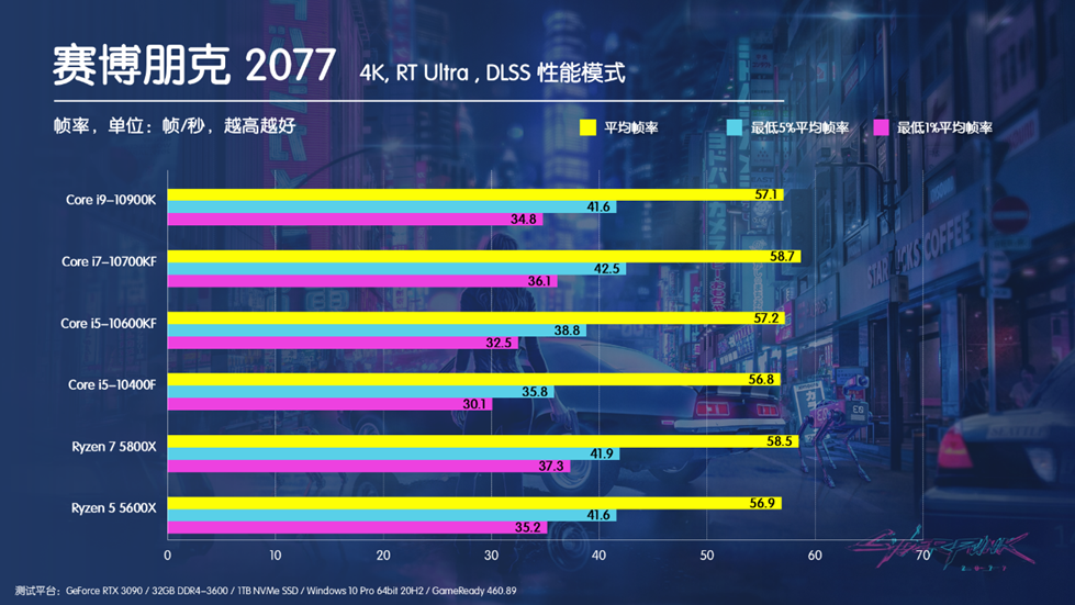 为了你们能玩好赛博朋克2077 我把这个游戏跑了几百遍