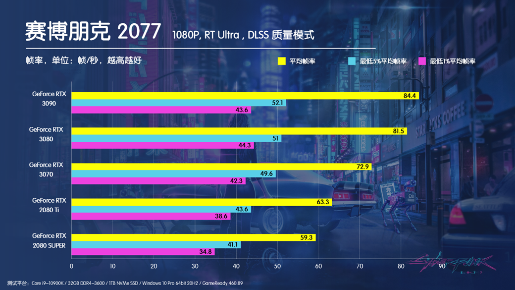 为了你们能玩好赛博朋克2077 我把这个游戏跑了几百遍