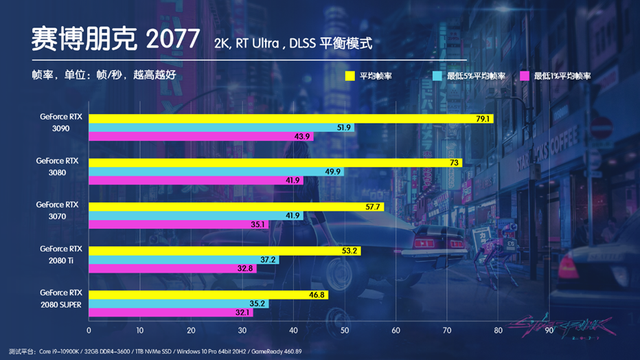 为了你们能玩好赛博朋克2077 我把这个游戏跑了几百遍