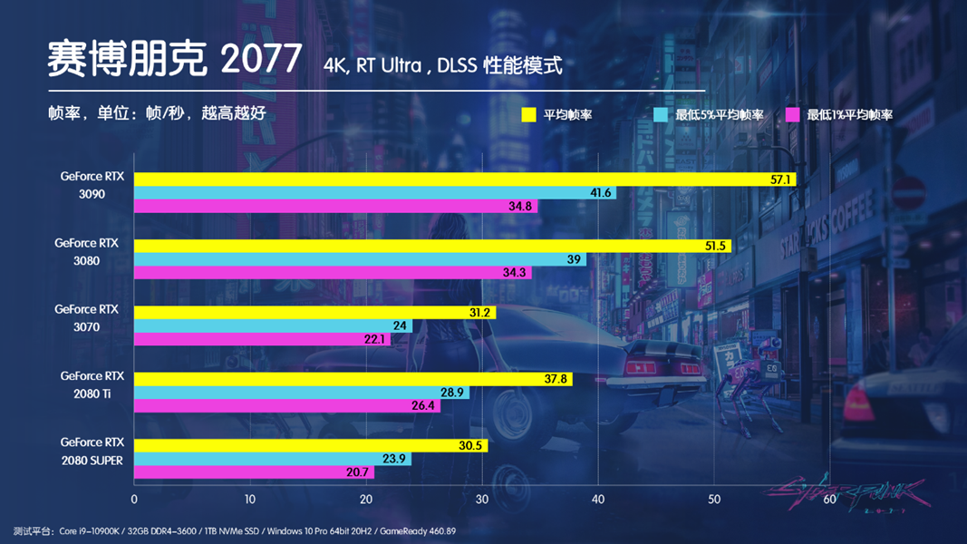 为了你们能玩好赛博朋克2077 我把这个游戏跑了几百遍