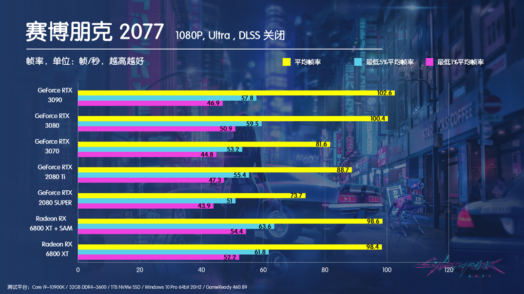 为了你们能玩好赛博朋克2077 我把这个游戏跑了几百遍