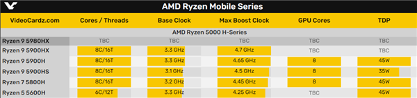 AMD 5000系列U新进展:高性能/OEM产品曝光