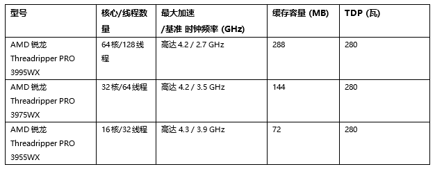 CES 2021:AMD发布多款处理器涵盖移动/桌面/工作站