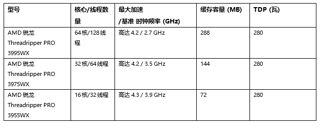 CES 2021：AMD发布多款处理器涵盖移动/桌面/工作站