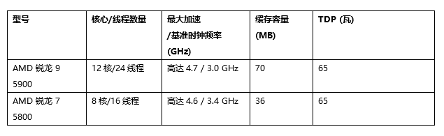 CES 2021:AMD发布多款处理器涵盖移动/桌面/工作站
